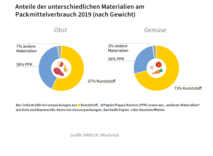 packmittelverbrauch-clarus-lebensmittel