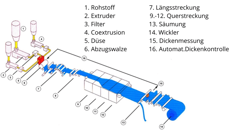 bopp-herstellungsprozess-clarus