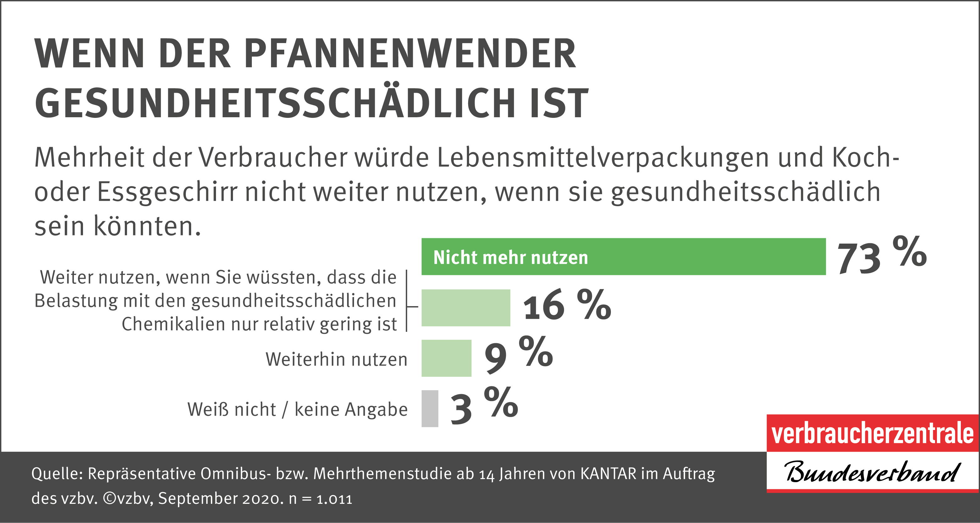 umfrage-lebensmittelkontakt-und-gesundheitsschaedlich 